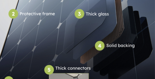 Diagram showcasing premium solar panel features—low operating temperature, protective frame, thick glass, solid backing, and advanced connectors—used by Wolf River Electric for optimal performance.